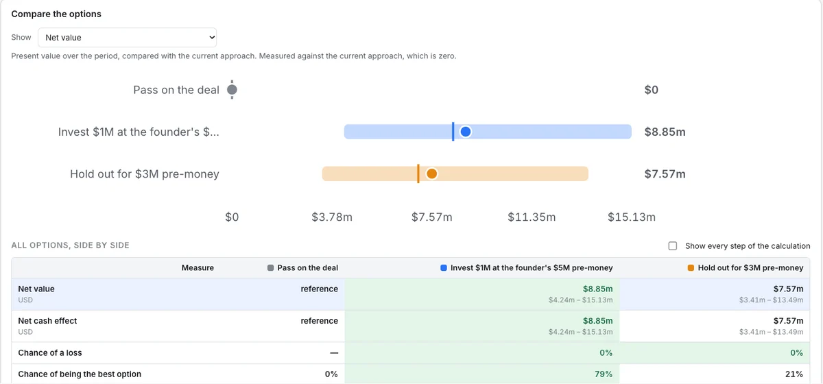 Decision Intelligence Platform: net value and range for each option, side by side, with the chance each one is best